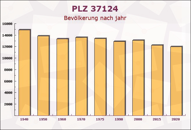 Postleitzahl 37124 Rosdorf, Niedersachsen - Bevölkerung