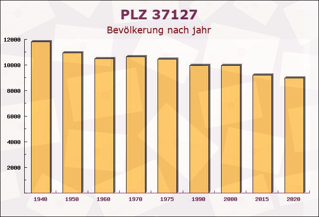 Postleitzahl 37127 Jühnde, Niedersachsen - Bevölkerung