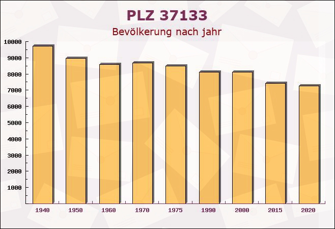 Postleitzahl 37133 Friedland, Niedersachsen - Bevölkerung