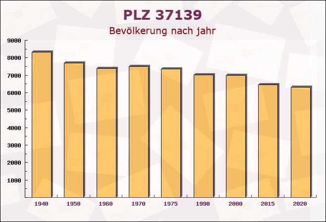 Postleitzahl 37139 Adelebsen, Niedersachsen - Bevölkerung