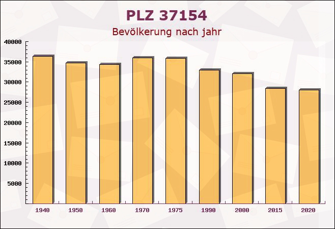 Postleitzahl 37154 Northeim, Niedersachsen - Bevölkerung