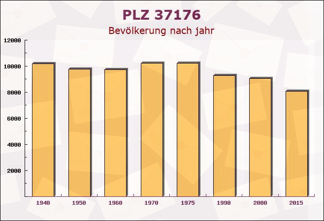 Postleitzahl 37176 Nörten-Hardenberg, Niedersachsen - Bevölkerung