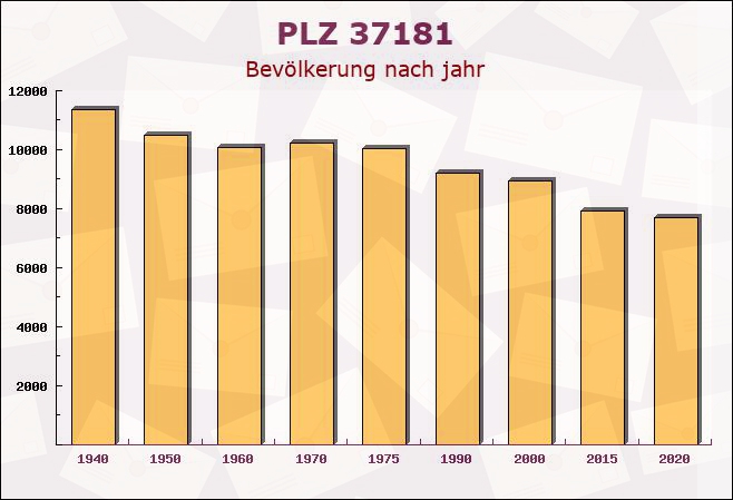 Postleitzahl 37181 Hardegsen, Niedersachsen - Bevölkerung