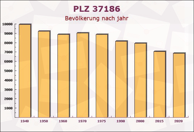 Postleitzahl 37186 Moringen, Niedersachsen - Bevölkerung