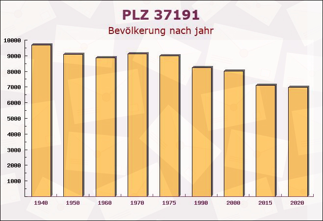 Postleitzahl 37191 Lindau, Niedersachsen - Bevölkerung