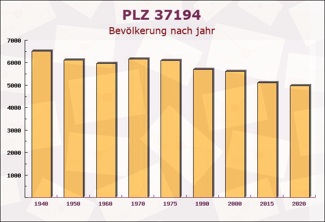 Postleitzahl 37194 Bodenfelde, Niedersachsen - Bevölkerung