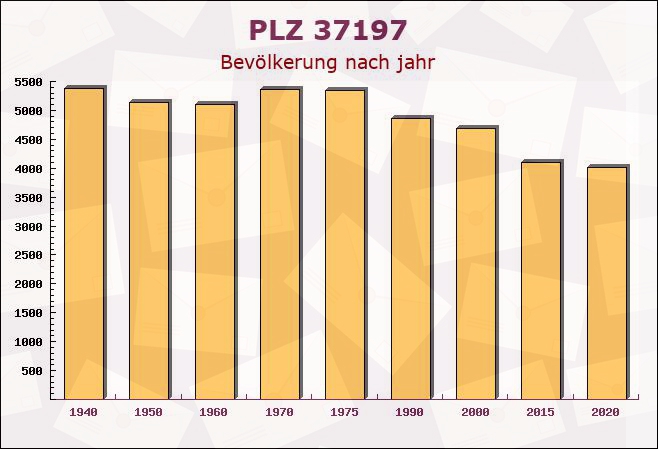 Postleitzahl 37197 Hattorf am Harz, Niedersachsen - Bevölkerung