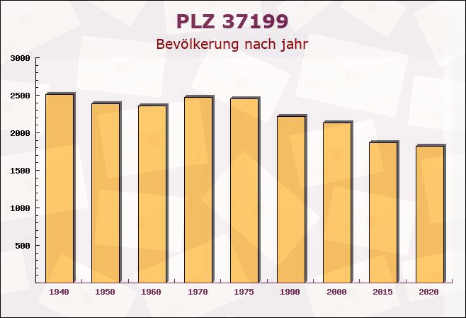 Postleitzahl 37199 Wulften, Niedersachsen - Bevölkerung