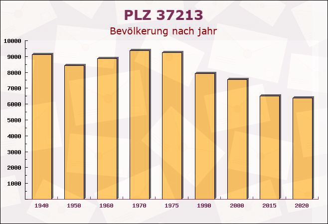 Postleitzahl 37213 Witzenhausen, Hessen - Bevölkerung