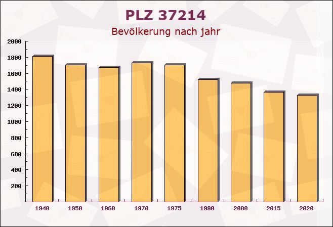 Postleitzahl 37214 Witzenhausen, Hessen - Bevölkerung