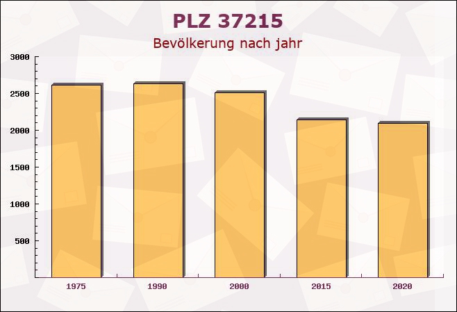 Postleitzahl 37215 Witzenhausen, Hessen - Bevölkerung