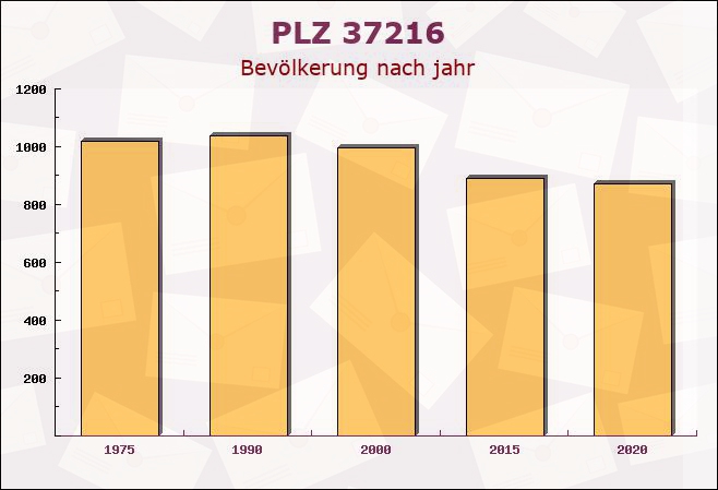 Postleitzahl 37216 Witzenhausen, Hessen - Bevölkerung