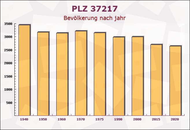 Postleitzahl 37217 Witzenhausen, Hessen - Bevölkerung