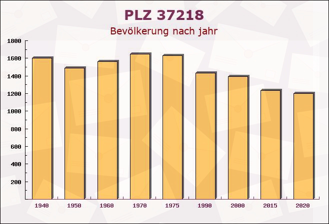 Postleitzahl 37218 Witzenhausen, Hessen - Bevölkerung