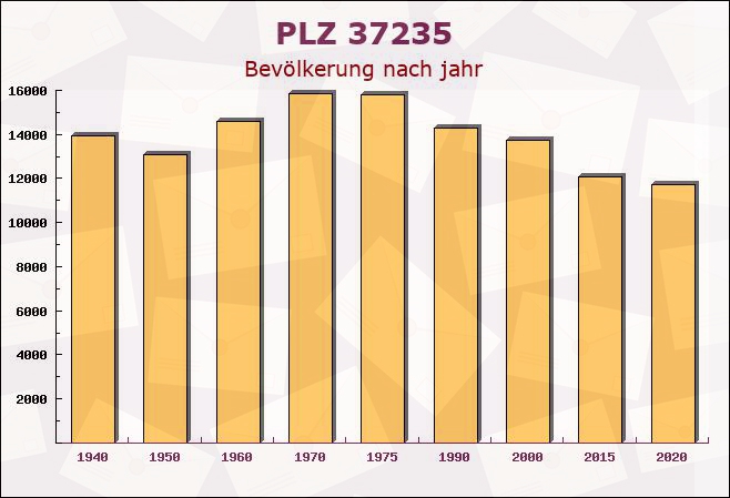 Postleitzahl 37235 Hessisch Lichtenau, Hessen - Bevölkerung