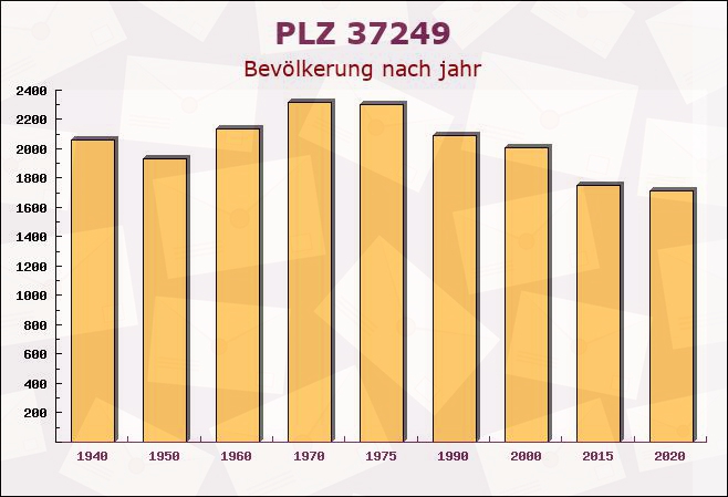 Postleitzahl 37249 Hessen - Bevölkerung