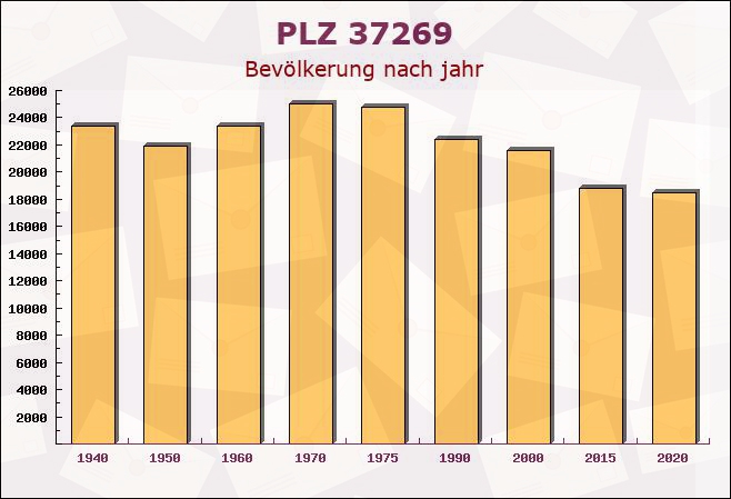 Postleitzahl 37269 Eschwege, Hessen - Bevölkerung