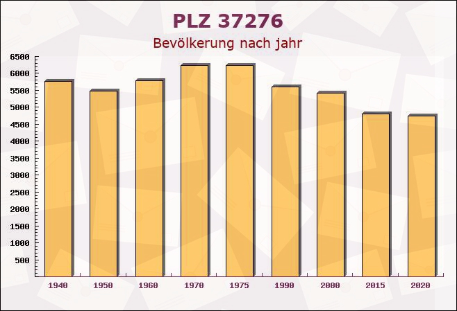 Postleitzahl 37276 Hessen - Bevölkerung