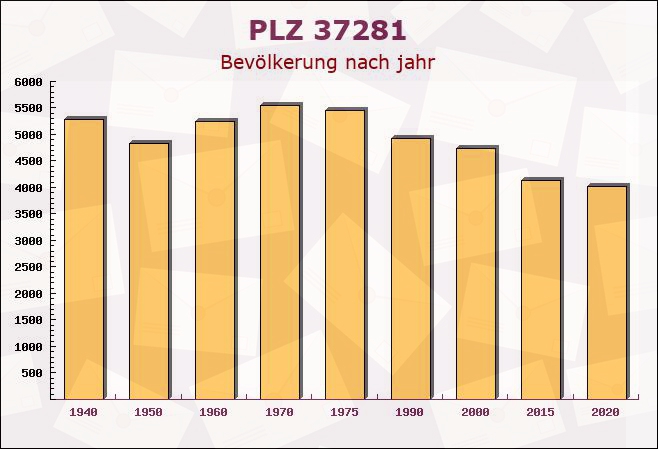 Postleitzahl 37281 Wanfried, Hessen - Bevölkerung