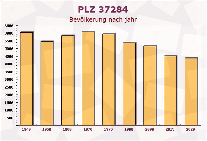 Postleitzahl 37284 Waldkappel, Hessen - Bevölkerung