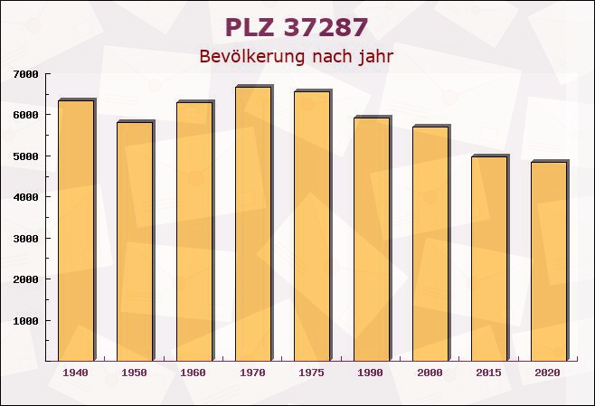 Postleitzahl 37287 Wehretal, Hessen - Bevölkerung