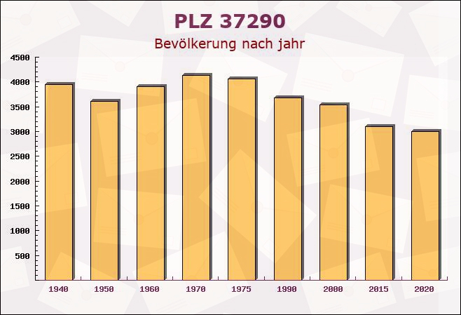 Postleitzahl 37290 Hessen - Bevölkerung