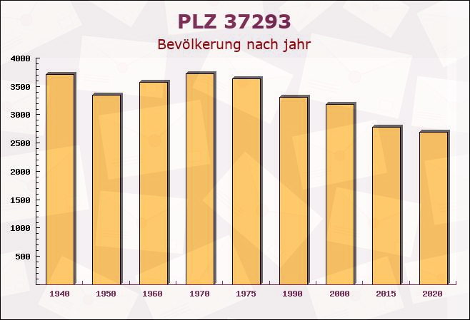 Postleitzahl 37293 Herleshausen, Hessen - Bevölkerung