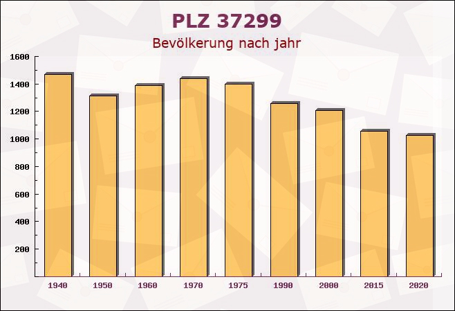 Postleitzahl 37299 Weißenborn, Hessen - Bevölkerung