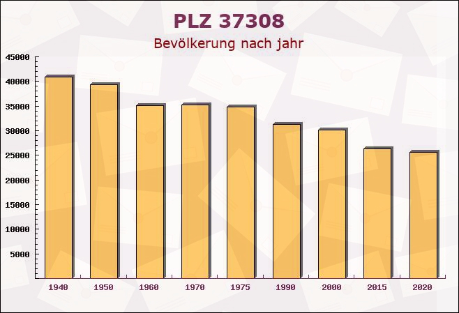 Postleitzahl 37308 Wiesenfeld, Thüringen - Bevölkerung