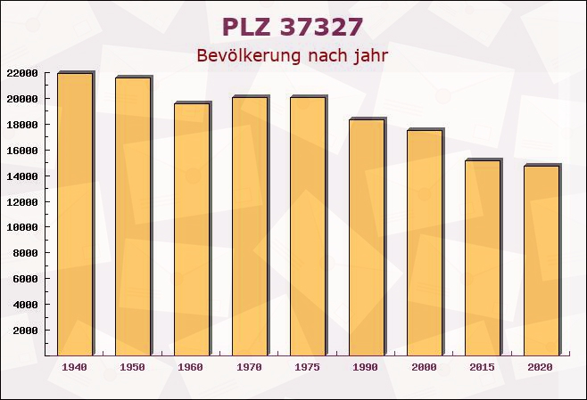 Postleitzahl 37327 Hausen, Thüringen - Bevölkerung