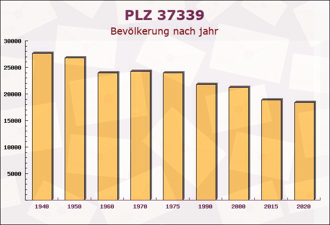 Postleitzahl 37339 Thüringen - Bevölkerung