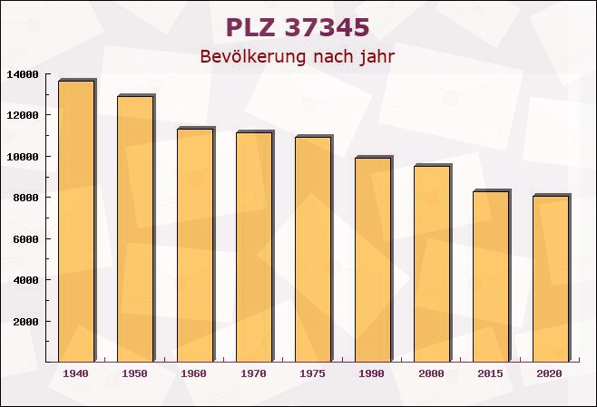 Postleitzahl 37345 Jützenbach, Thüringen - Bevölkerung