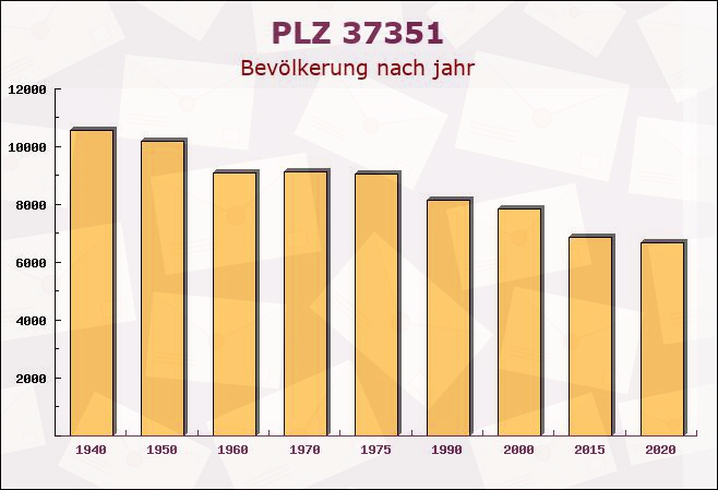 Postleitzahl 37351 Helmsdorf, Thüringen - Bevölkerung