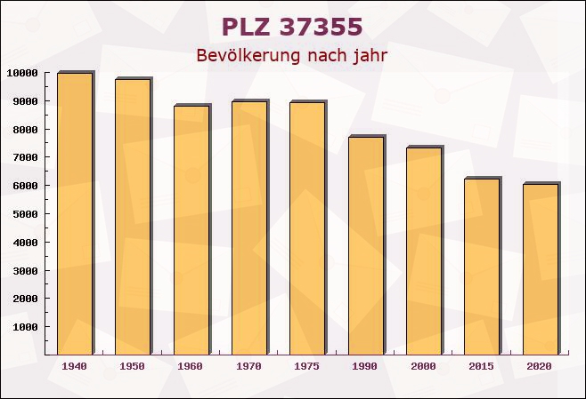 Postleitzahl 37355 Kleinbartloff, Thüringen - Bevölkerung