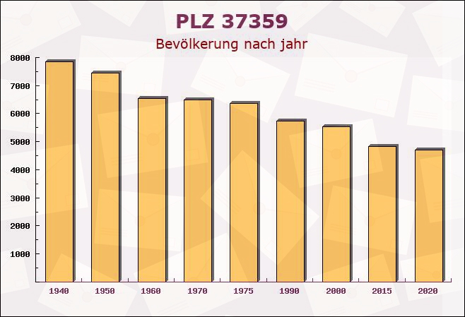 Postleitzahl 37359 Großbartloff, Thüringen - Bevölkerung