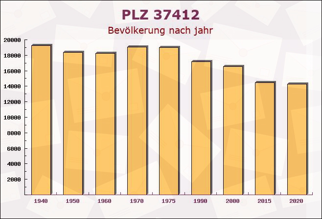 Postleitzahl 37412 Herzberg am Harz, Niedersachsen - Bevölkerung
