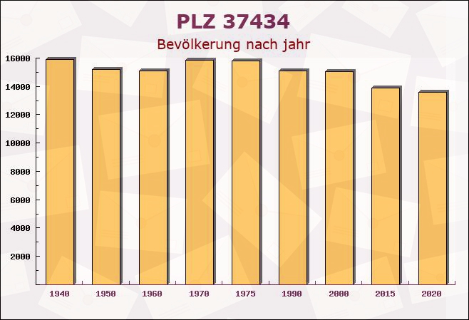 Postleitzahl 37434 Rollshausen, Niedersachsen - Bevölkerung