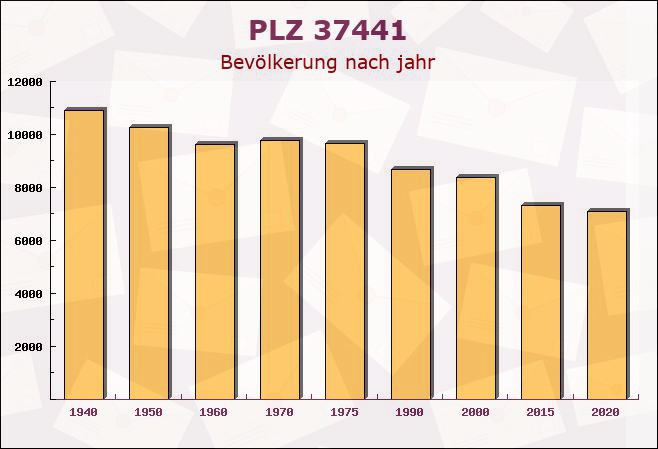 Postleitzahl 37441 Bad Sachsa, Niedersachsen - Bevölkerung