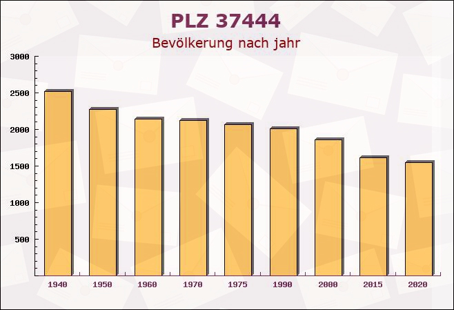 Postleitzahl 37444 Sankt Andreasberg, Niedersachsen - Bevölkerung