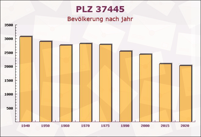 Postleitzahl 37445 Walkenried, Niedersachsen - Bevölkerung