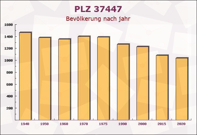 Postleitzahl 37447 Wieda, Niedersachsen - Bevölkerung