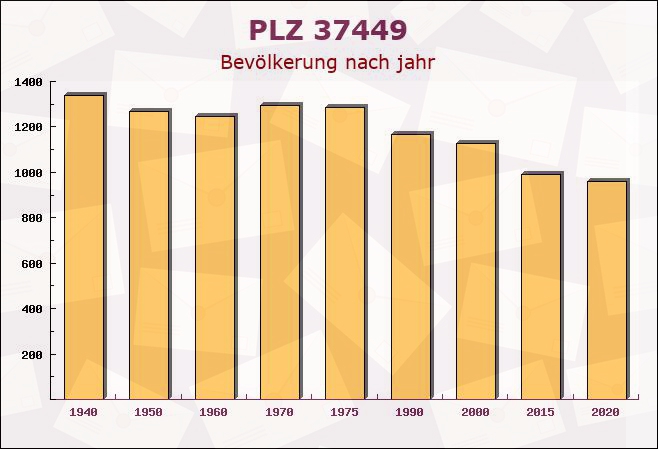 Postleitzahl 37449 Zorge, Niedersachsen - Bevölkerung