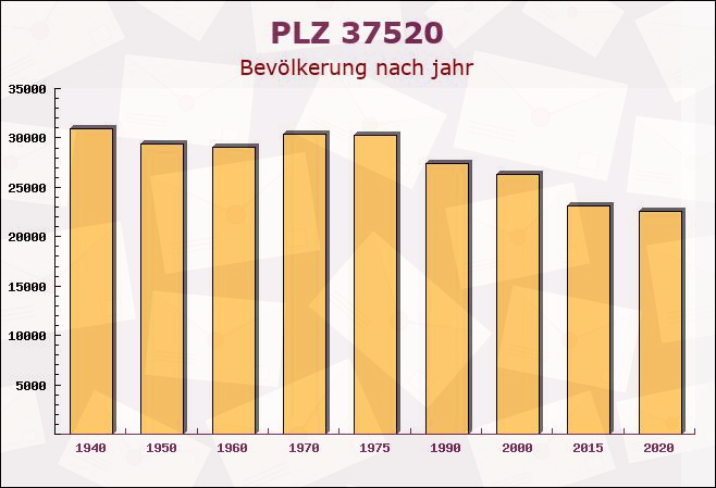 Postleitzahl 37520 Osterode am Harz, Niedersachsen - Bevölkerung