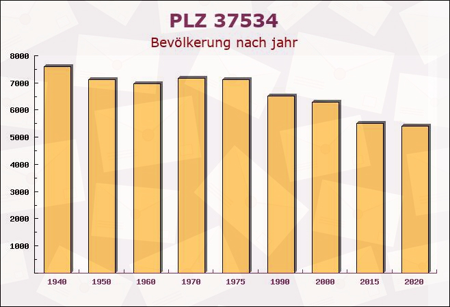 Postleitzahl 37534 Badenhausen, Niedersachsen - Bevölkerung