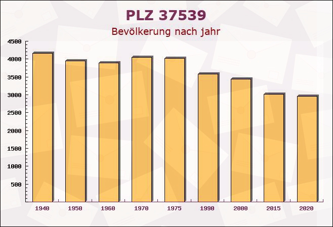 Postleitzahl 37539 Bad Grund, Niedersachsen - Bevölkerung