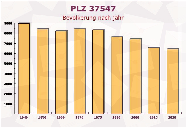 Postleitzahl 37547 Kreiensen, Niedersachsen - Bevölkerung