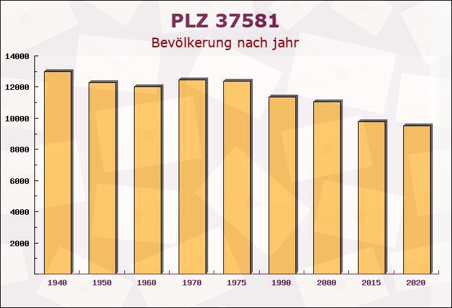 Postleitzahl 37581 Bad Gandersheim, Niedersachsen - Bevölkerung