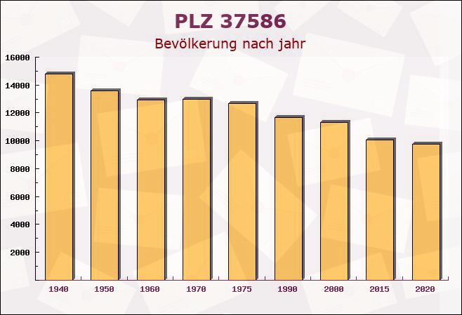 Postleitzahl 37586 Niedersachsen - Bevölkerung