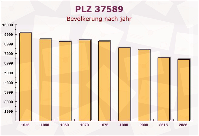 Postleitzahl 37589 Kalefeld, Niedersachsen - Bevölkerung