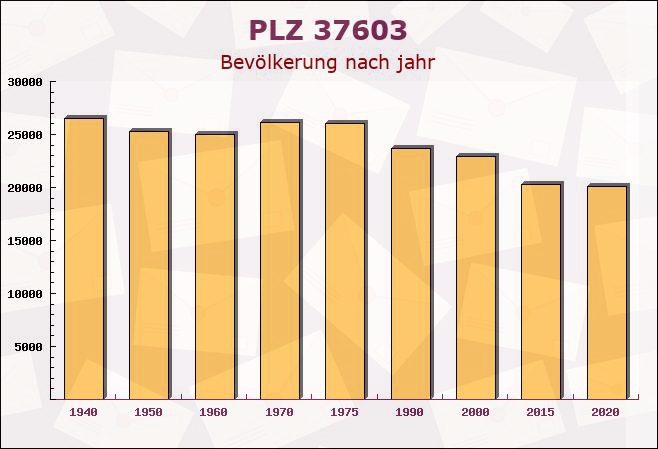 Postleitzahl 37603 Holzminden, Niedersachsen - Bevölkerung